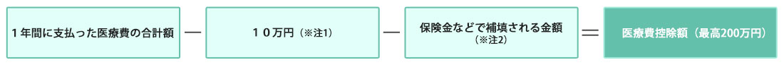 医療費控除制度