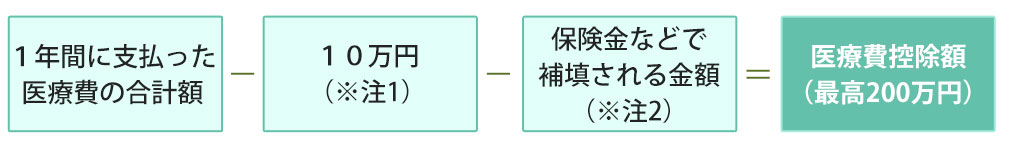 医療費控除制度