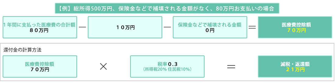 医療費控除制度