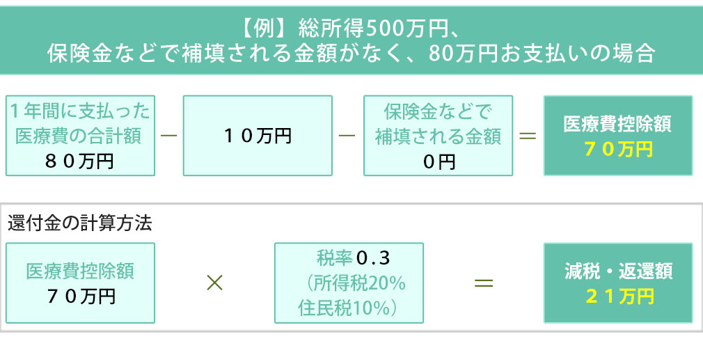 医療費控除制度