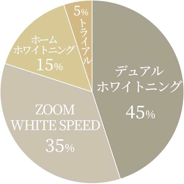 人気のホワイトニングコース