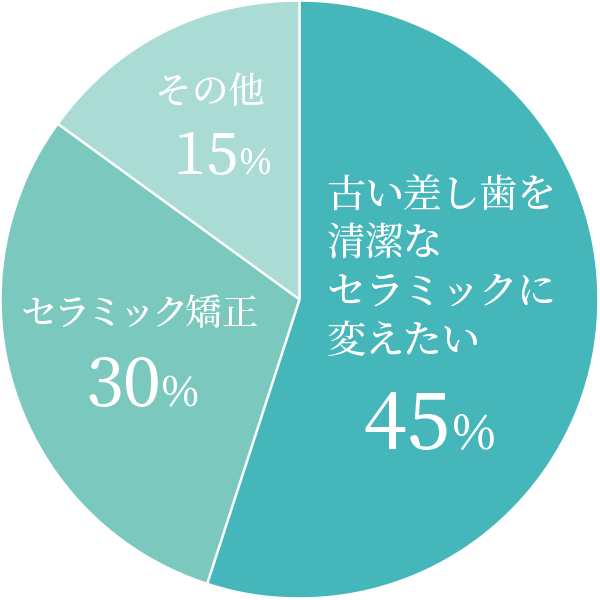 セラミック治療の来院理由